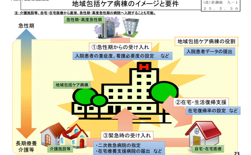 急性期病棟×地域包括ケア病棟＝地域密着型在宅復帰支援強化病院