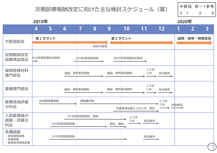 2020年度診療報酬改定で予想されることを箇条書きにしてみた