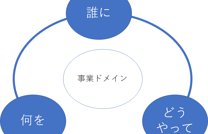 起業という働き方　どういう事業をおこすか　どう決める？